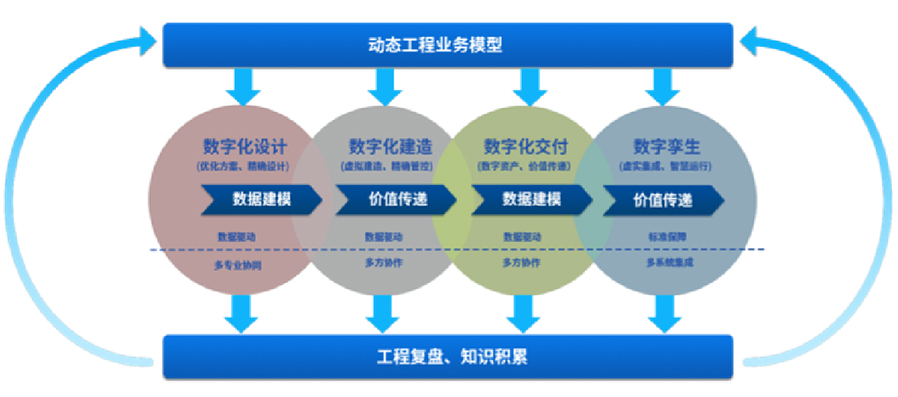 提供智能工廠數(shù)字化設計、建造、交付、運營等服務，為智能工廠的建設和運營提供相關工具、技術支撐，全面推動工廠數(shù)字化轉型等服務。